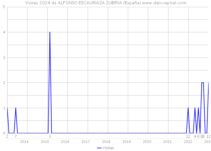 Visitas 2024 de ALFONSO ESCAURIAZA ZUBIRIA (España) 