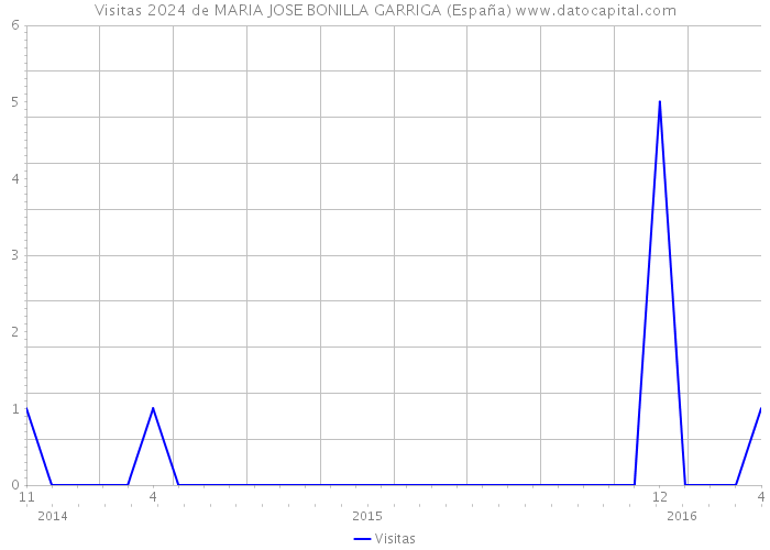 Visitas 2024 de MARIA JOSE BONILLA GARRIGA (España) 