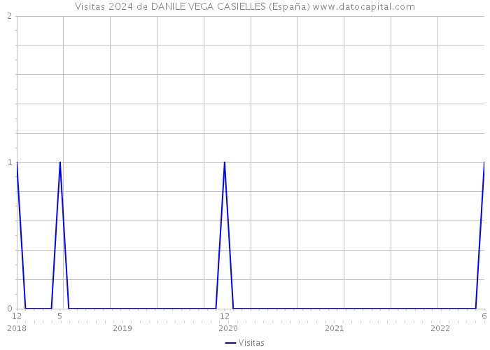 Visitas 2024 de DANILE VEGA CASIELLES (España) 