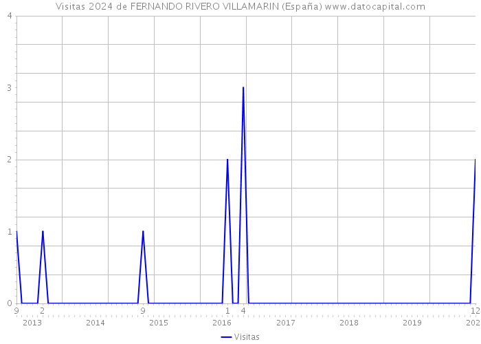 Visitas 2024 de FERNANDO RIVERO VILLAMARIN (España) 