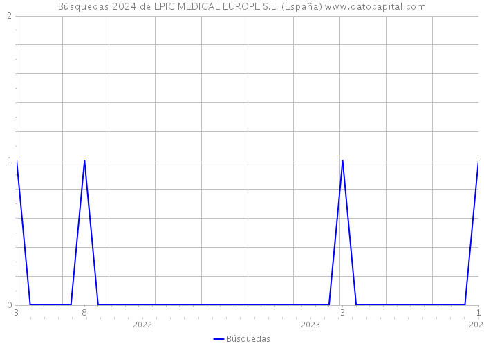 Búsquedas 2024 de EPIC MEDICAL EUROPE S.L. (España) 