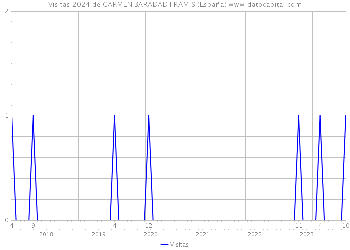Visitas 2024 de CARMEN BARADAD FRAMIS (España) 