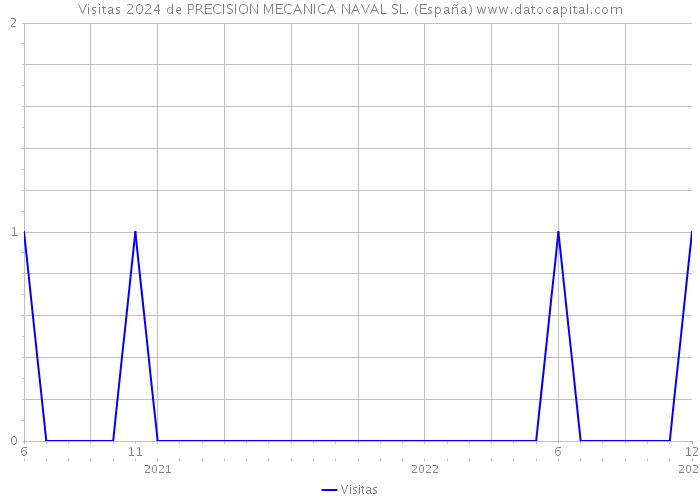 Visitas 2024 de PRECISION MECANICA NAVAL SL. (España) 
