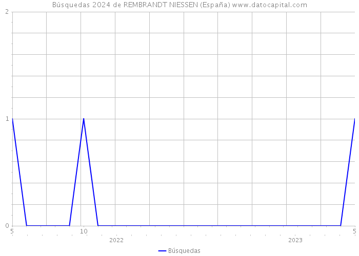 Búsquedas 2024 de REMBRANDT NIESSEN (España) 