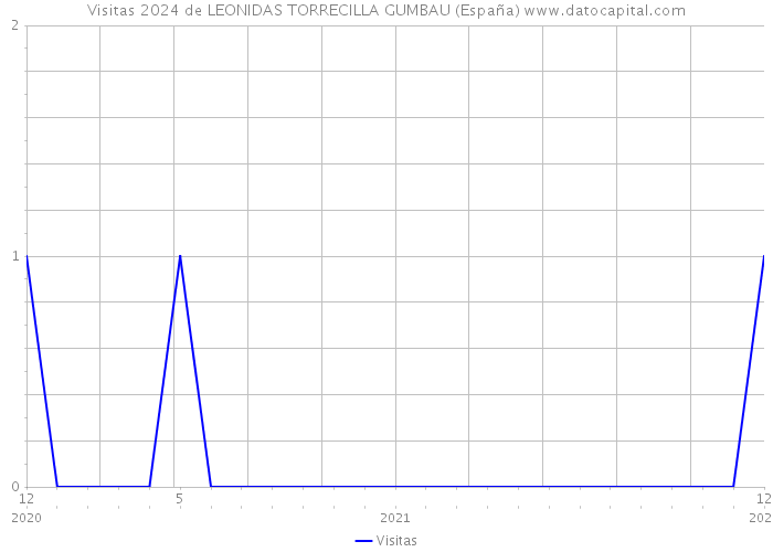 Visitas 2024 de LEONIDAS TORRECILLA GUMBAU (España) 