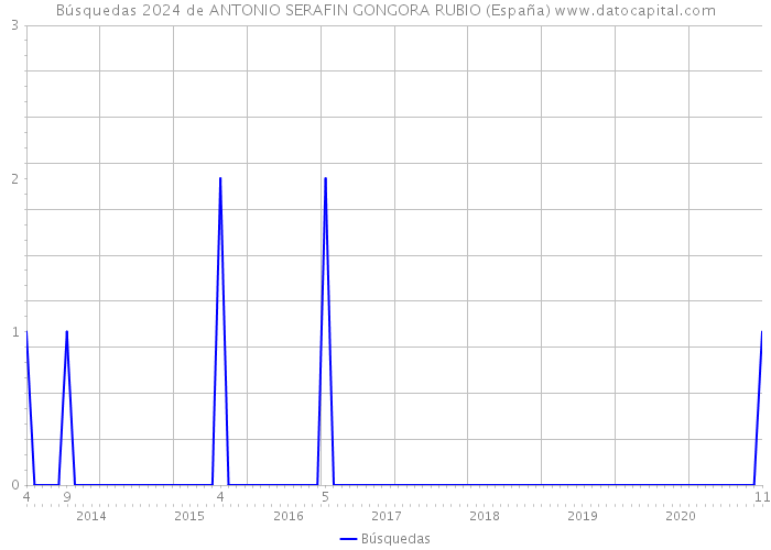 Búsquedas 2024 de ANTONIO SERAFIN GONGORA RUBIO (España) 