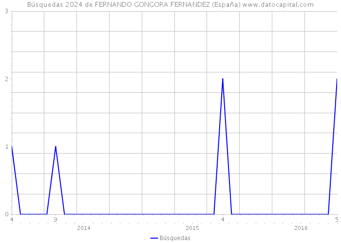 Búsquedas 2024 de FERNANDO GONGORA FERNANDEZ (España) 
