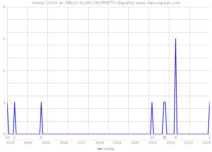 Visitas 2024 de ABILIO ALARCON PRIETO (España) 
