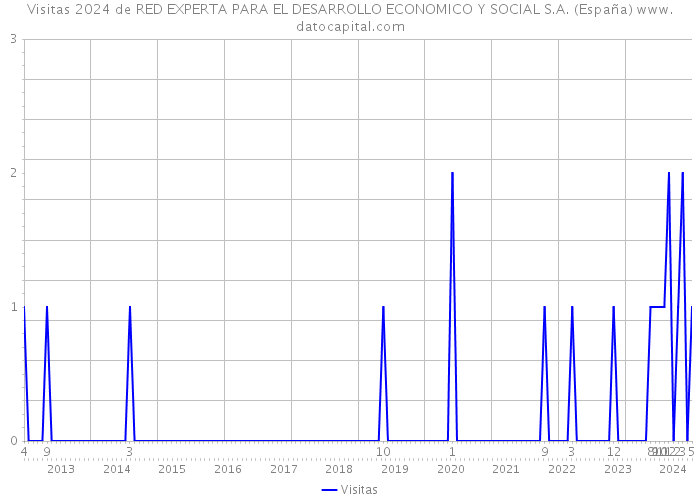 Visitas 2024 de RED EXPERTA PARA EL DESARROLLO ECONOMICO Y SOCIAL S.A. (España) 