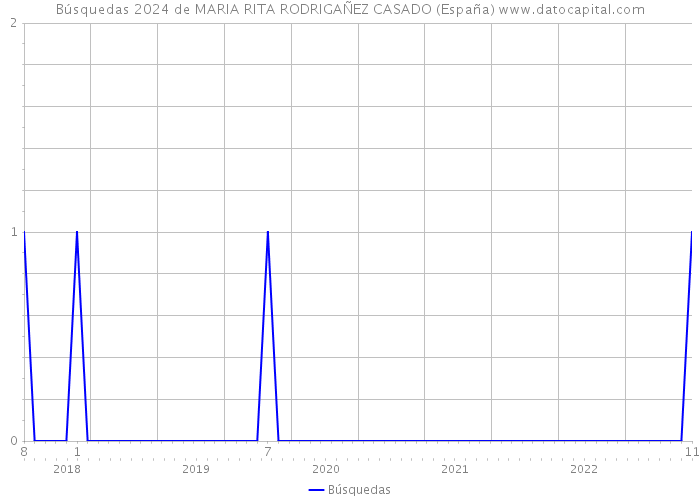 Búsquedas 2024 de MARIA RITA RODRIGAÑEZ CASADO (España) 