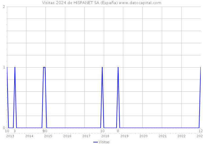 Visitas 2024 de HISPANET SA (España) 