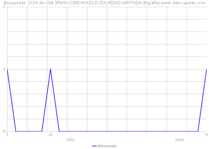 Búsquedas 2024 de GSA SPAIN CORE HOLDCO SOCIEDAD LIMITADA (España) 