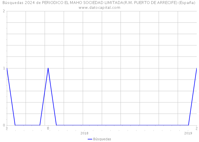 Búsquedas 2024 de PERIODICO EL MAHO SOCIEDAD LIMITADA(R.M. PUERTO DE ARRECIFE) (España) 