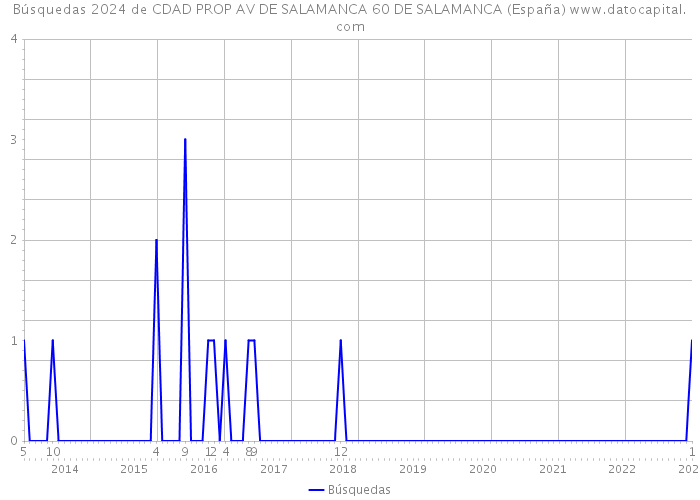 Búsquedas 2024 de CDAD PROP AV DE SALAMANCA 60 DE SALAMANCA (España) 