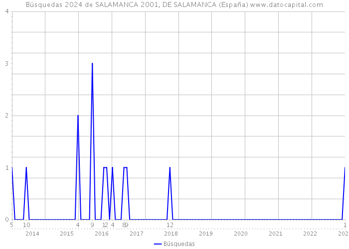 Búsquedas 2024 de SALAMANCA 2001, DE SALAMANCA (España) 
