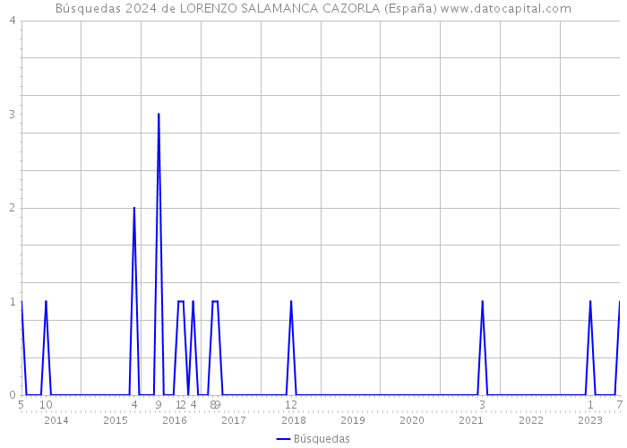 Búsquedas 2024 de LORENZO SALAMANCA CAZORLA (España) 