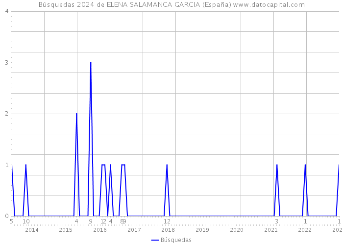 Búsquedas 2024 de ELENA SALAMANCA GARCIA (España) 