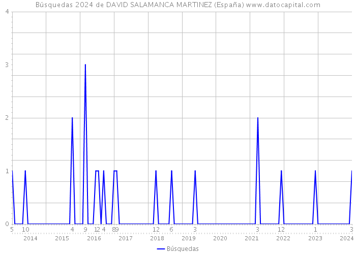 Búsquedas 2024 de DAVID SALAMANCA MARTINEZ (España) 
