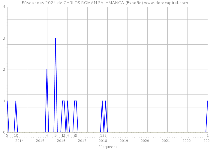 Búsquedas 2024 de CARLOS ROMAN SALAMANCA (España) 