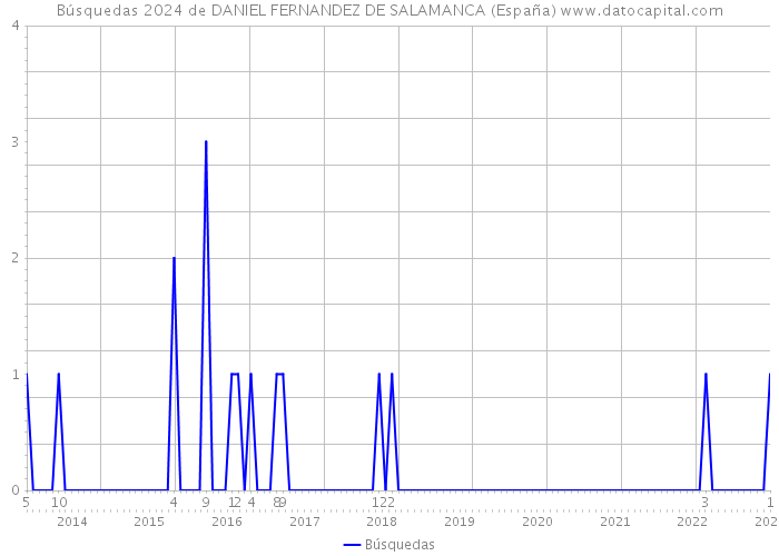 Búsquedas 2024 de DANIEL FERNANDEZ DE SALAMANCA (España) 
