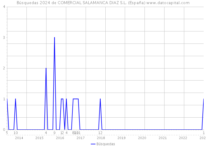Búsquedas 2024 de COMERCIAL SALAMANCA DIAZ S.L. (España) 