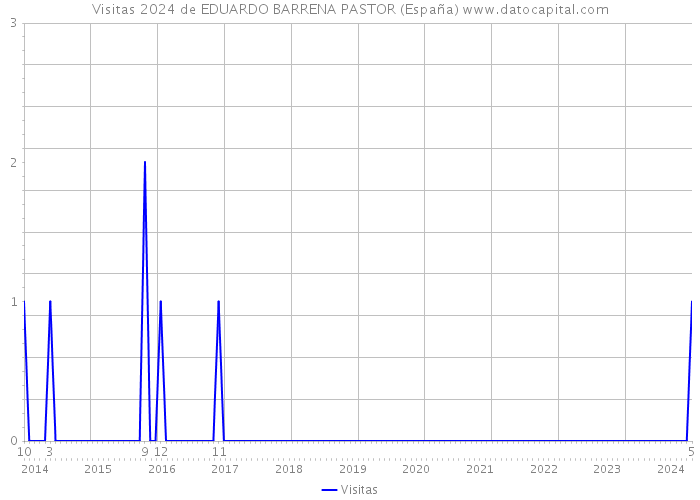Visitas 2024 de EDUARDO BARRENA PASTOR (España) 
