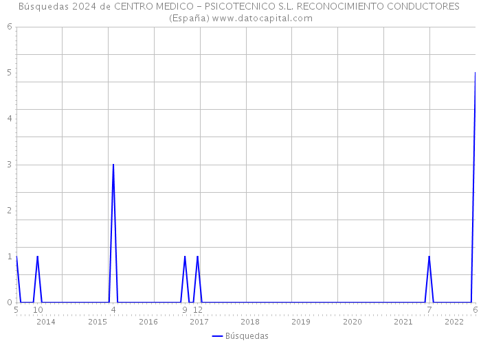 Búsquedas 2024 de CENTRO MEDICO - PSICOTECNICO S.L. RECONOCIMIENTO CONDUCTORES (España) 