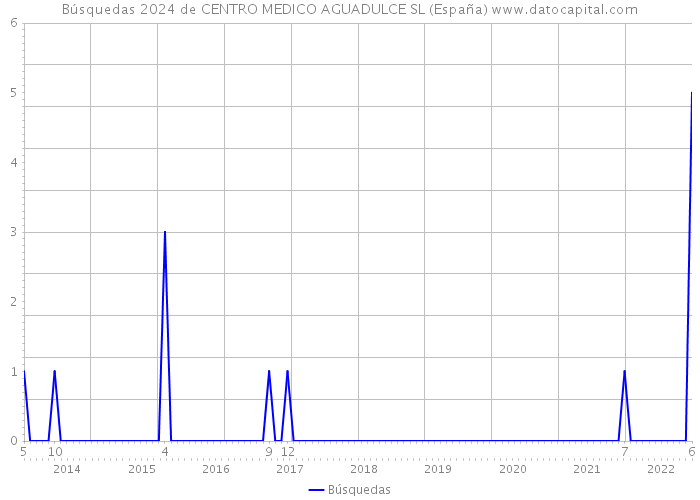 Búsquedas 2024 de CENTRO MEDICO AGUADULCE SL (España) 