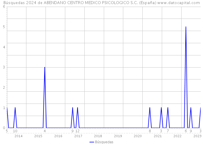 Búsquedas 2024 de ABENDANO CENTRO MEDICO PSICOLOGICO S.C. (España) 