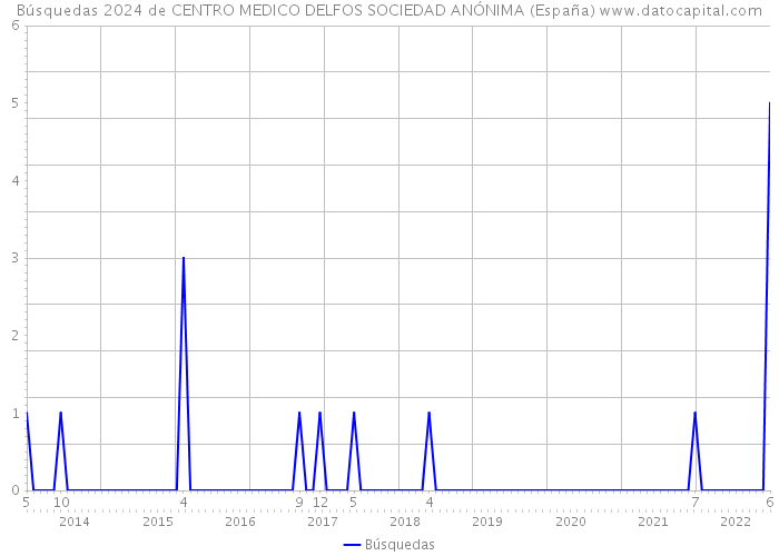 Búsquedas 2024 de CENTRO MEDICO DELFOS SOCIEDAD ANÓNIMA (España) 