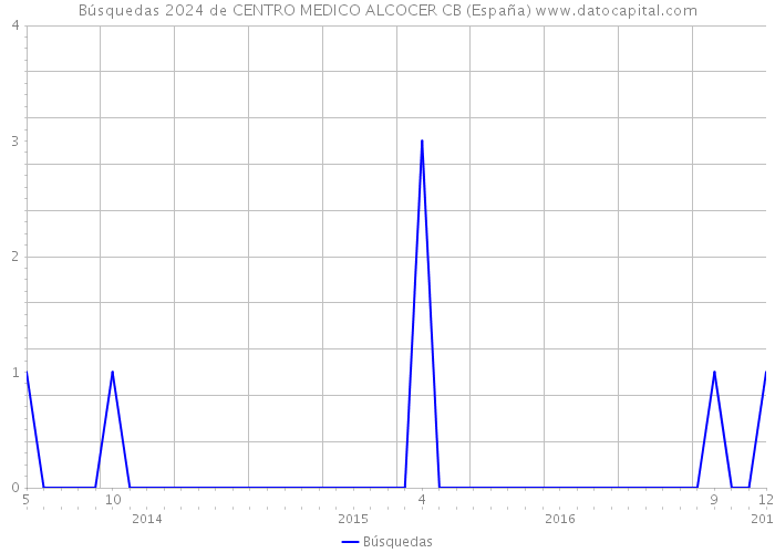 Búsquedas 2024 de CENTRO MEDICO ALCOCER CB (España) 