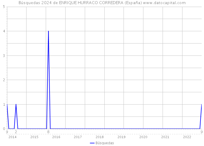 Búsquedas 2024 de ENRIQUE HURRACO CORREDERA (España) 