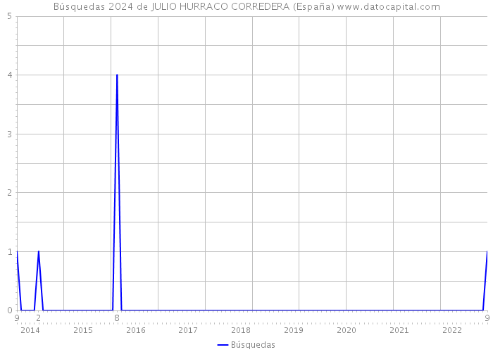 Búsquedas 2024 de JULIO HURRACO CORREDERA (España) 