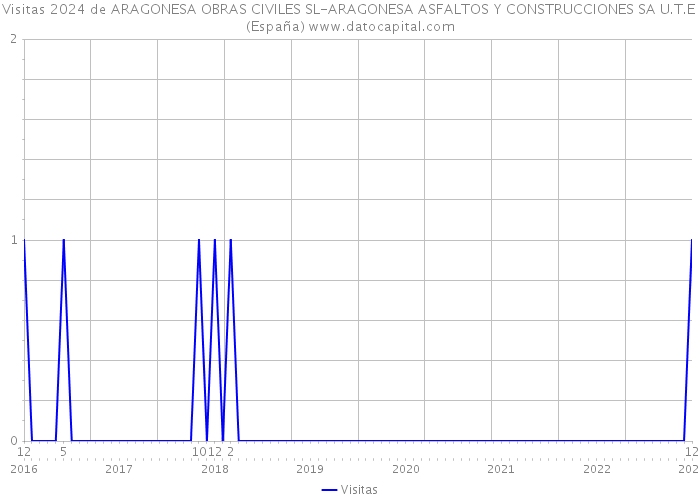 Visitas 2024 de ARAGONESA OBRAS CIVILES SL-ARAGONESA ASFALTOS Y CONSTRUCCIONES SA U.T.E (España) 