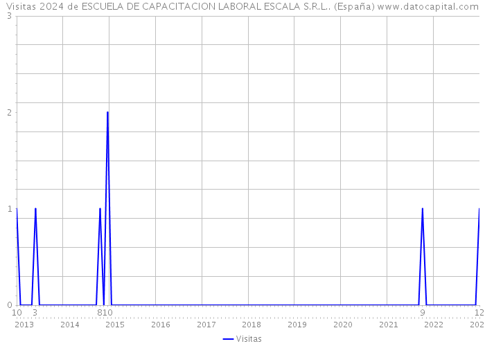 Visitas 2024 de ESCUELA DE CAPACITACION LABORAL ESCALA S.R.L.. (España) 