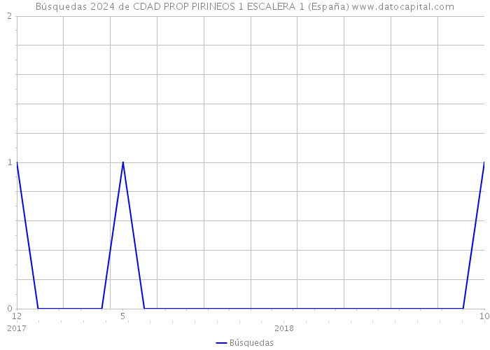 Búsquedas 2024 de CDAD PROP PIRINEOS 1 ESCALERA 1 (España) 