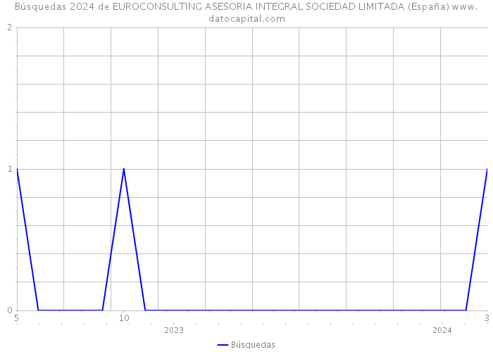 Búsquedas 2024 de EUROCONSULTING ASESORIA INTEGRAL SOCIEDAD LIMITADA (España) 