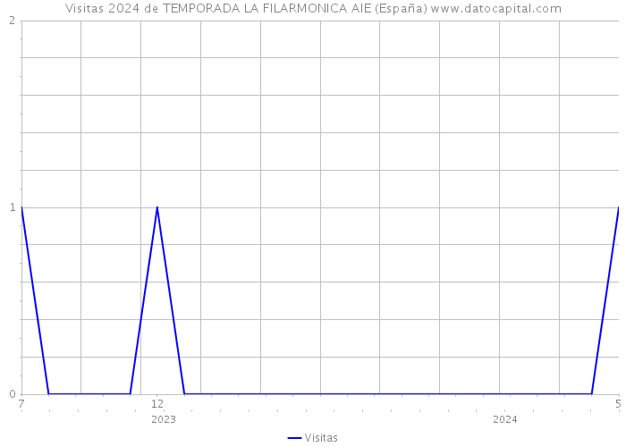 Visitas 2024 de TEMPORADA LA FILARMONICA AIE (España) 