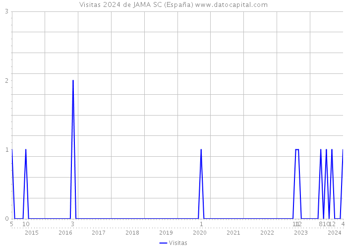 Visitas 2024 de JAMA SC (España) 