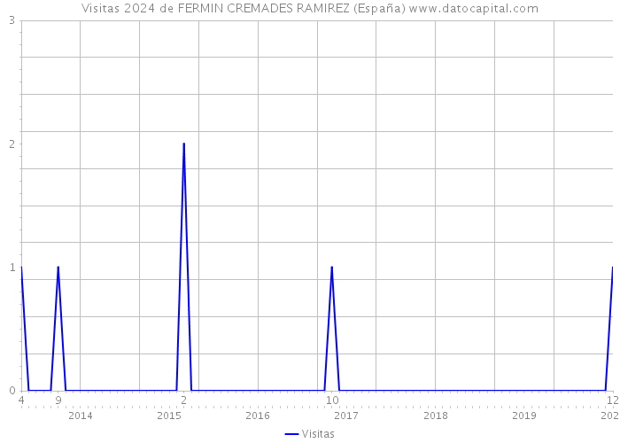 Visitas 2024 de FERMIN CREMADES RAMIREZ (España) 