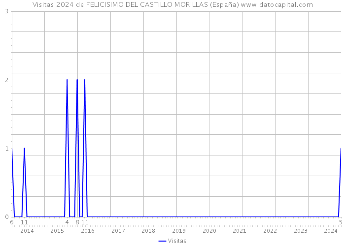 Visitas 2024 de FELICISIMO DEL CASTILLO MORILLAS (España) 