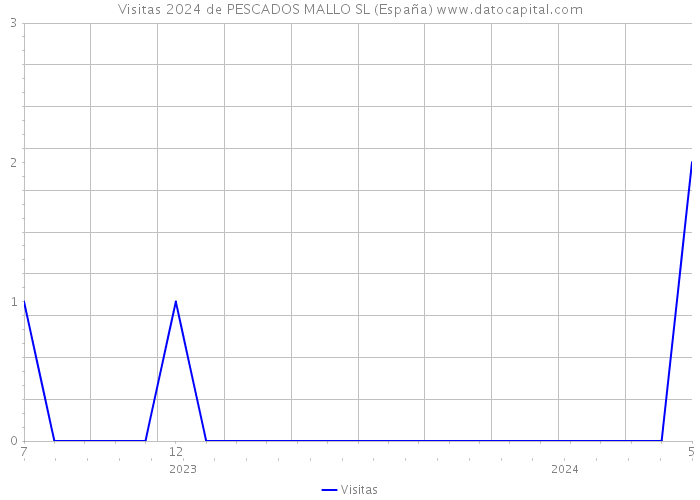 Visitas 2024 de PESCADOS MALLO SL (España) 