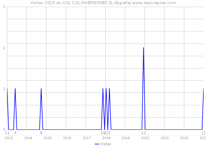 Visitas 2024 de COL COL INVERSIONES SL (España) 