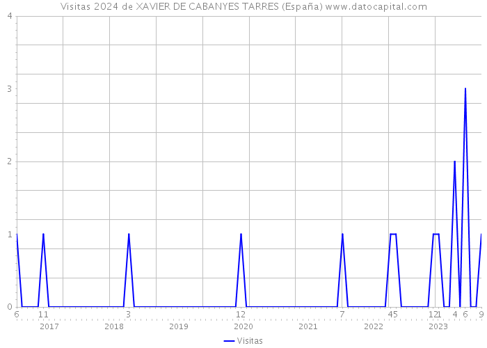 Visitas 2024 de XAVIER DE CABANYES TARRES (España) 