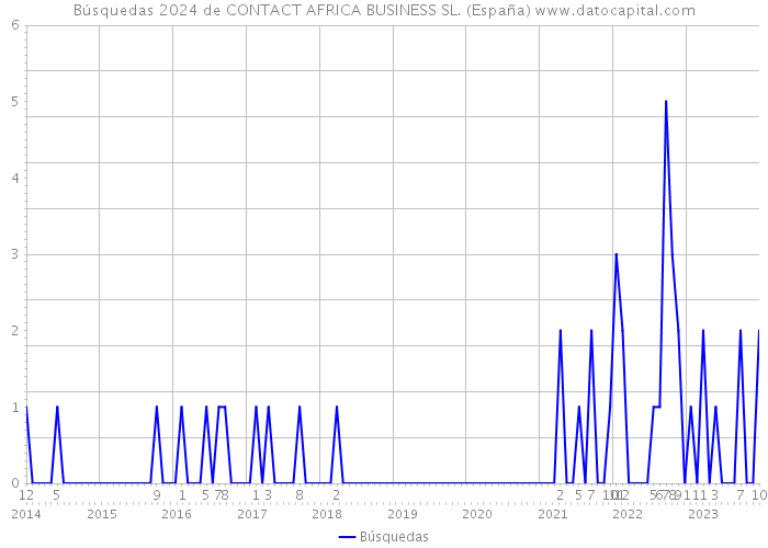 Búsquedas 2024 de CONTACT AFRICA BUSINESS SL. (España) 