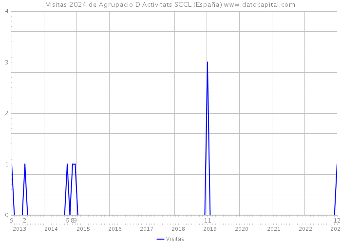 Visitas 2024 de Agrupacio D Activitats SCCL (España) 
