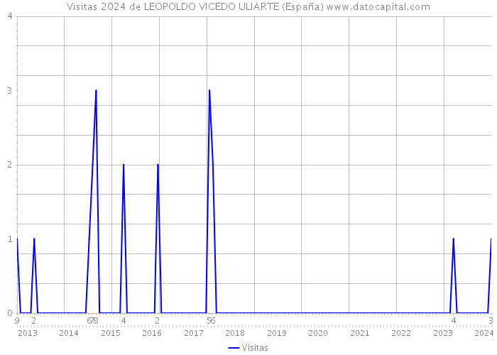 Visitas 2024 de LEOPOLDO VICEDO ULIARTE (España) 
