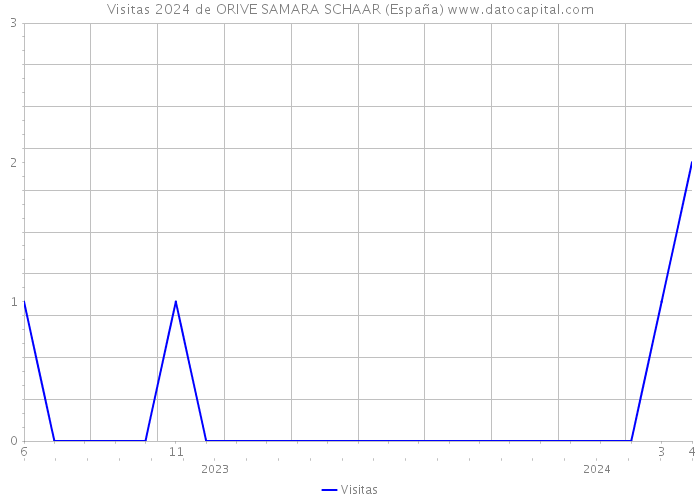 Visitas 2024 de ORIVE SAMARA SCHAAR (España) 