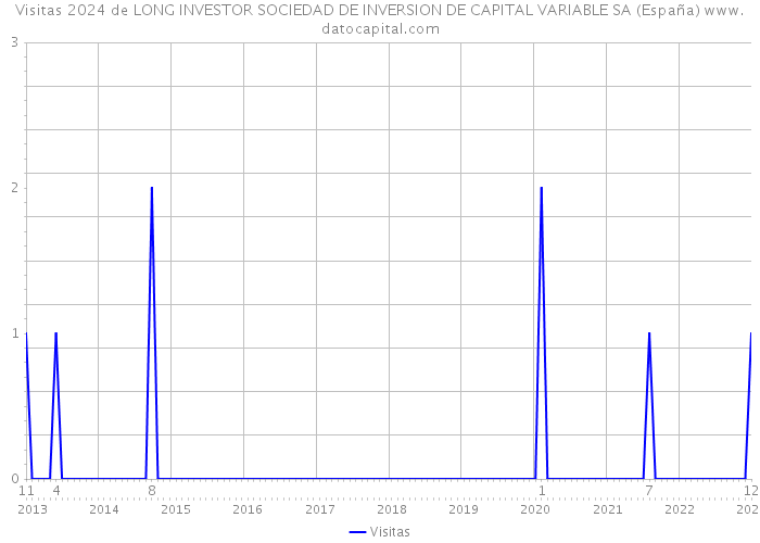 Visitas 2024 de LONG INVESTOR SOCIEDAD DE INVERSION DE CAPITAL VARIABLE SA (España) 