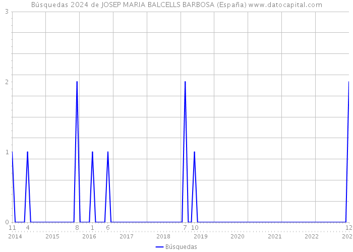 Búsquedas 2024 de JOSEP MARIA BALCELLS BARBOSA (España) 